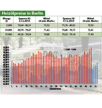 Heizölpreise