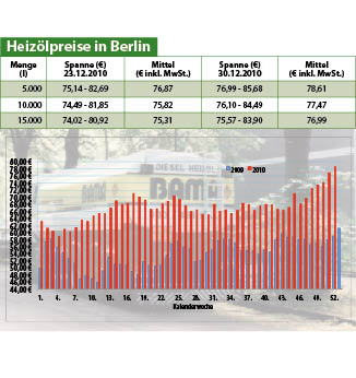 Heizölpreise