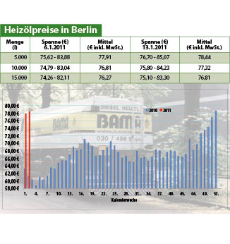 Heizölpreise
