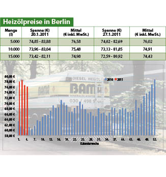Heizölpreise