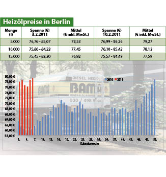 Heizölpreise
