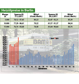 Heizölpreise