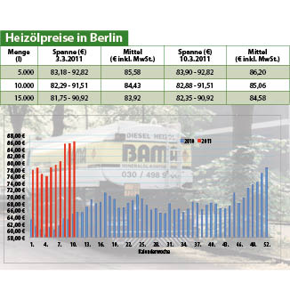 Heizölpreise