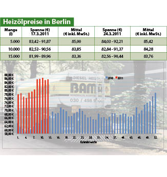 Heizölpreise