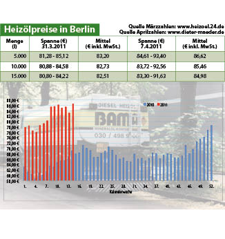 Heizölpreise