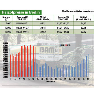 Heizölpreise