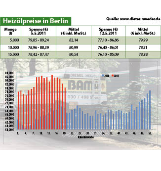 Heizölpreise