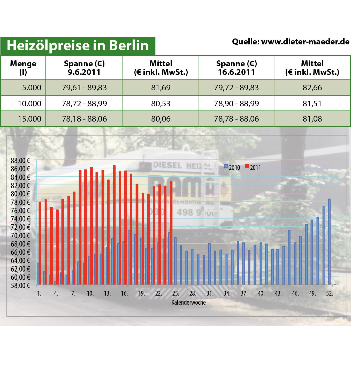 Heizölpreise