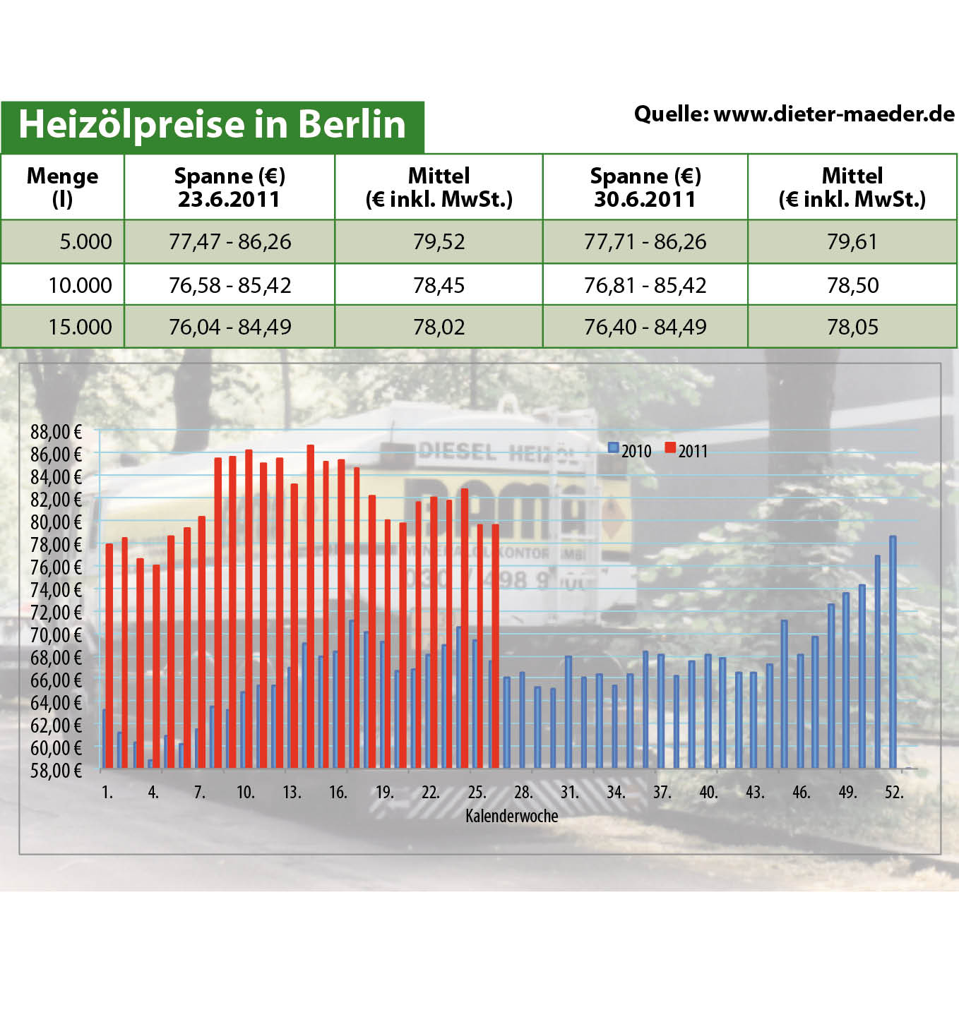 Heizölpreise