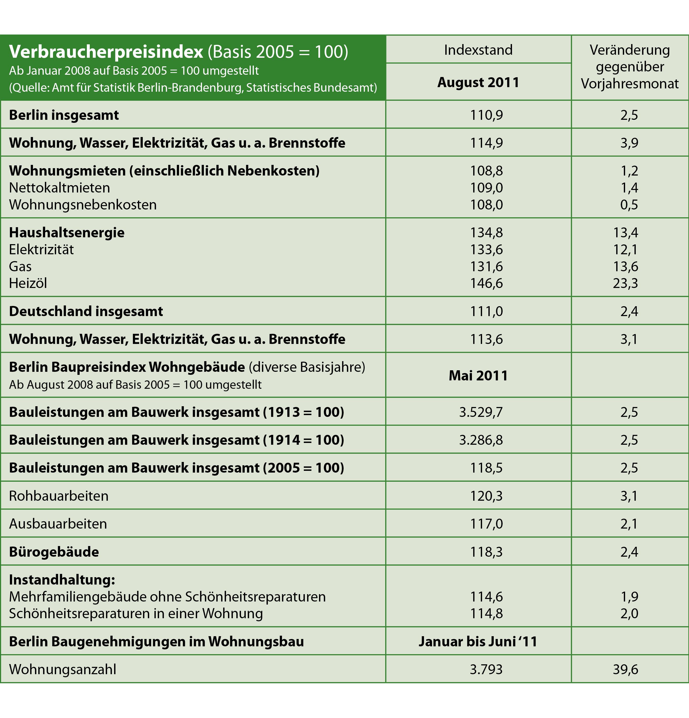 Heizölpreise