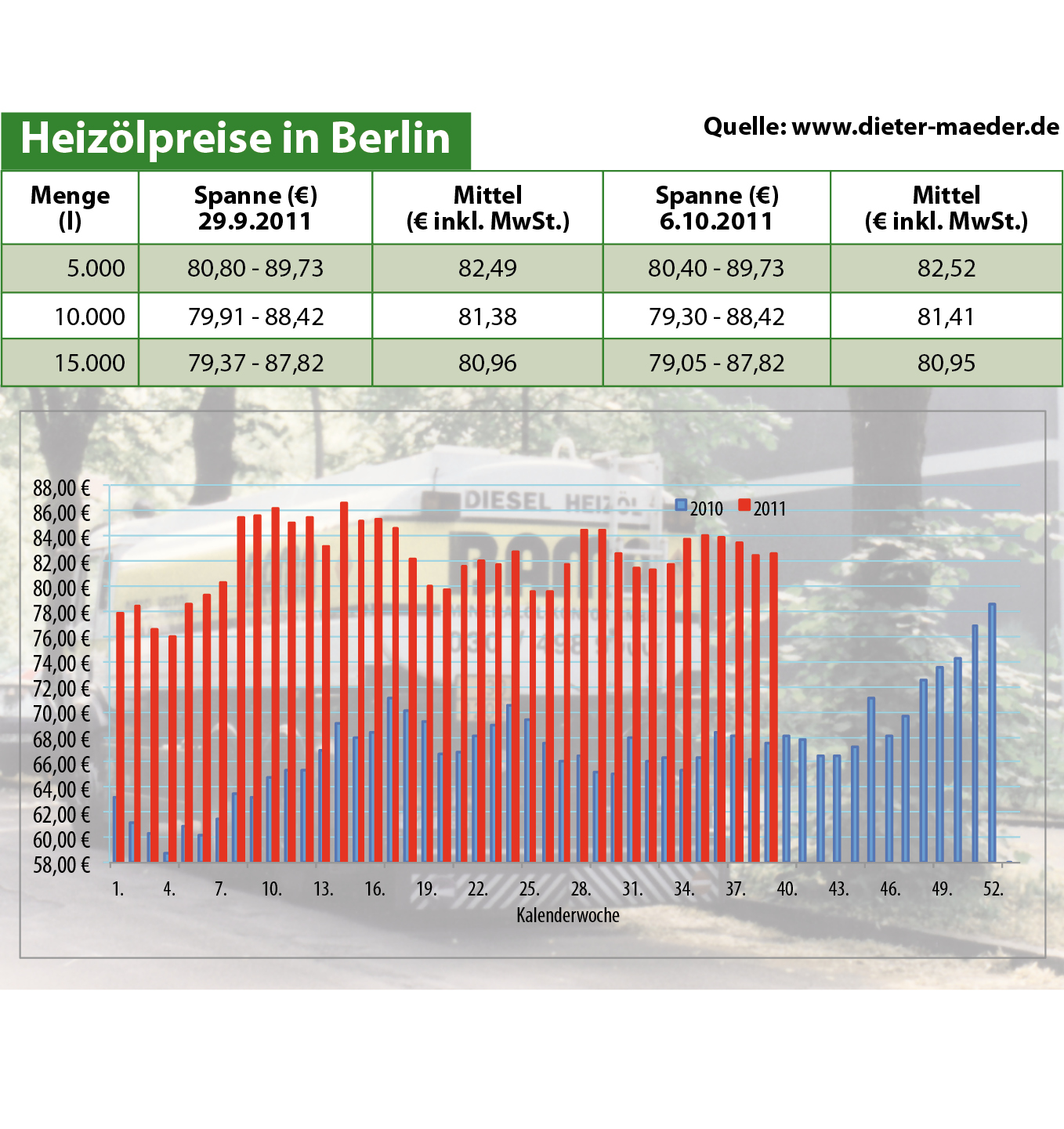 Heizölpreise