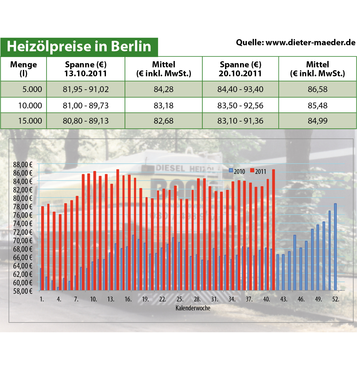 Heizölpreise
