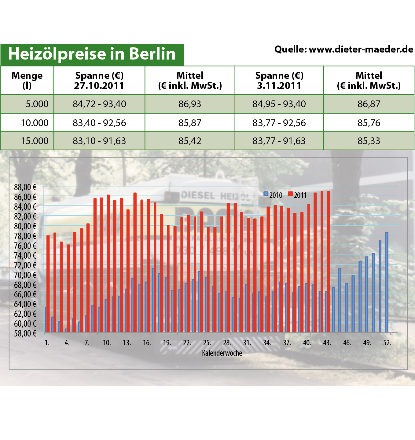 Heizölpreise