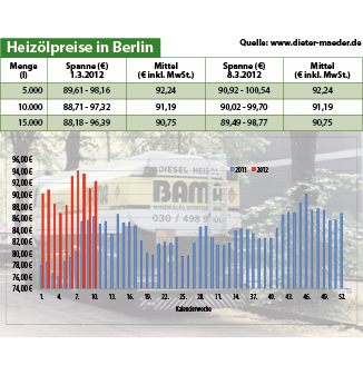 Heizölpreise