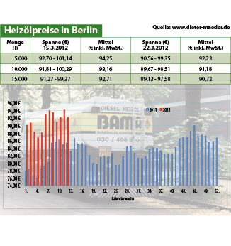Heizölpreise