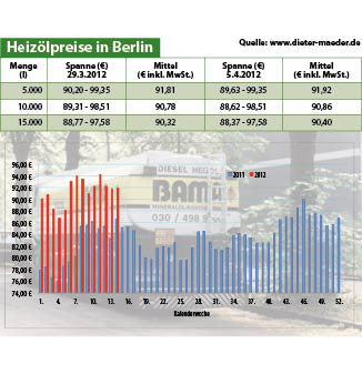 Heizölpreise