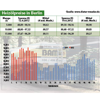 Heizölpreise