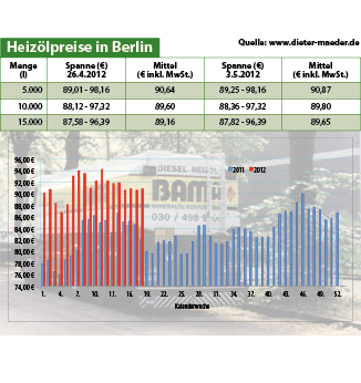 Heizölpreise