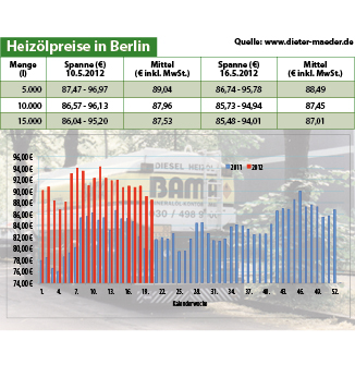Heizölpreise