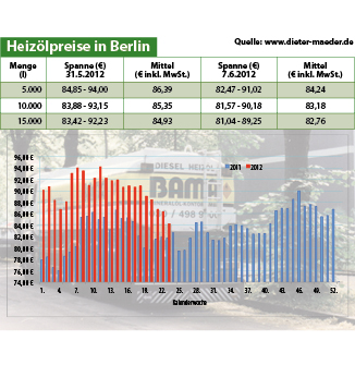 Heizölpreise