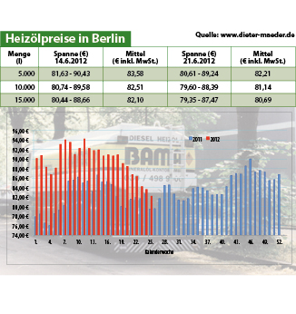 Heizölpreise