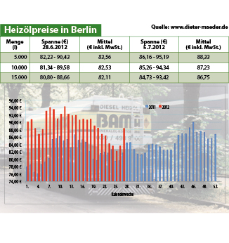 Heizölpreise