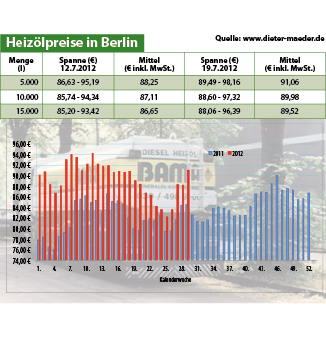 Heizölpreise
