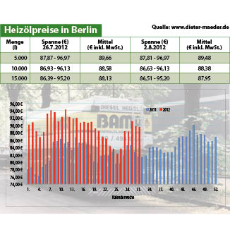 Heizölpreise