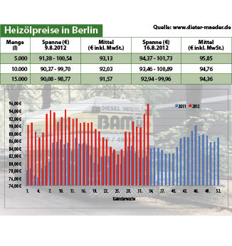 Heizölpreise