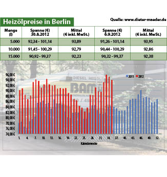 Heizölpreise