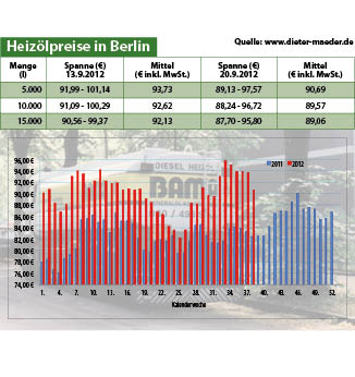 Heizölpreise