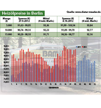 Heizölpreise