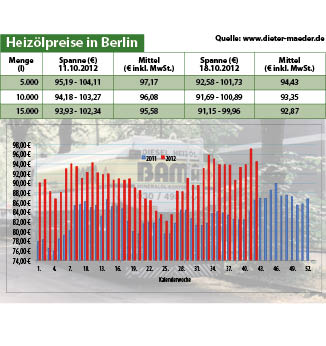 Heizölpreise