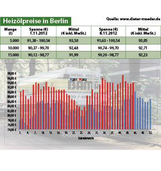 Heizölpreise