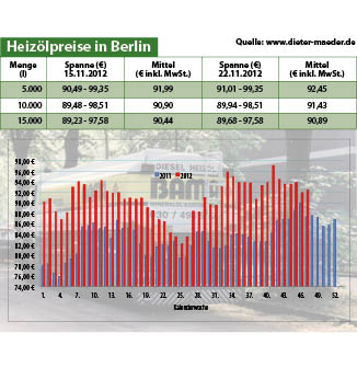 Heizölpreise