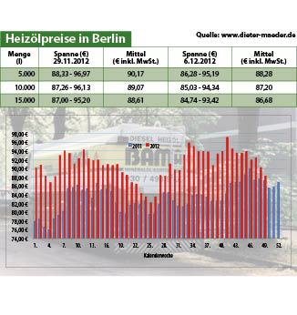Heizölpreise