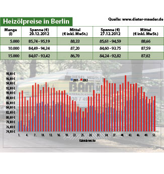 Heizölpreise
