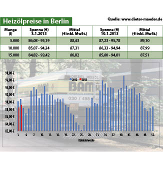 Heizölpreise
