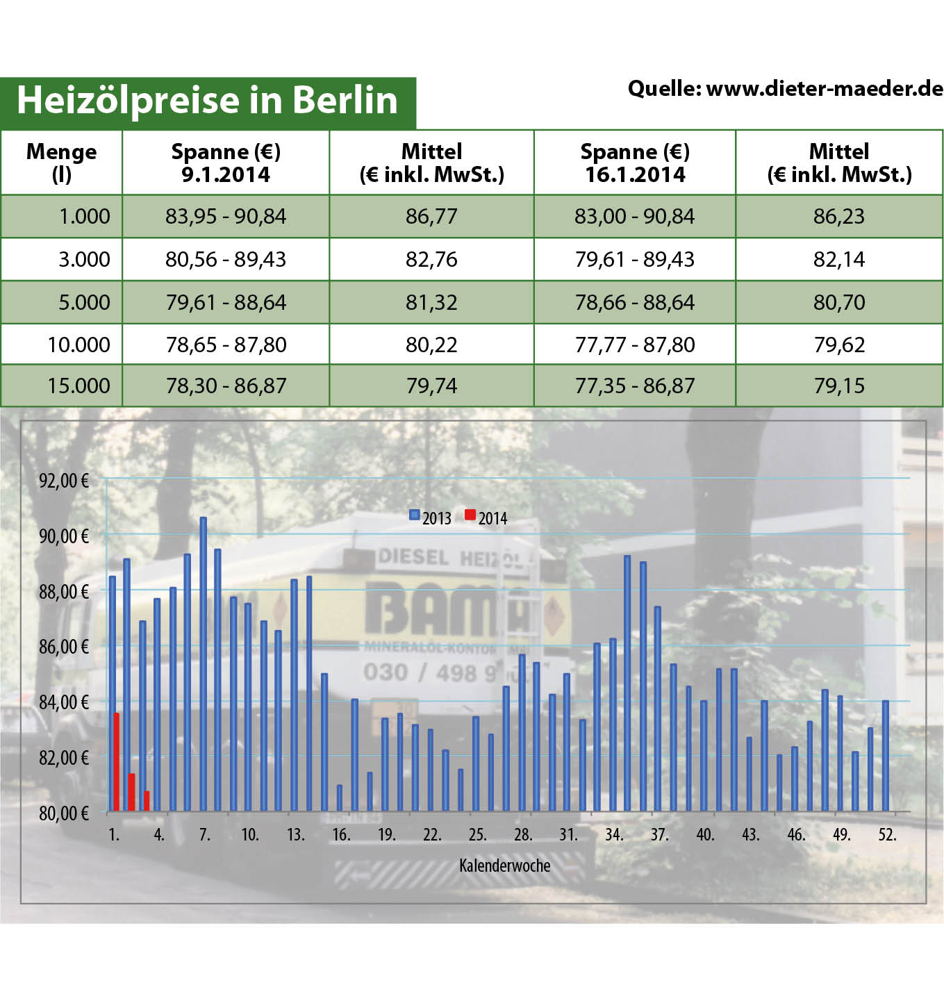 Heizölpreise