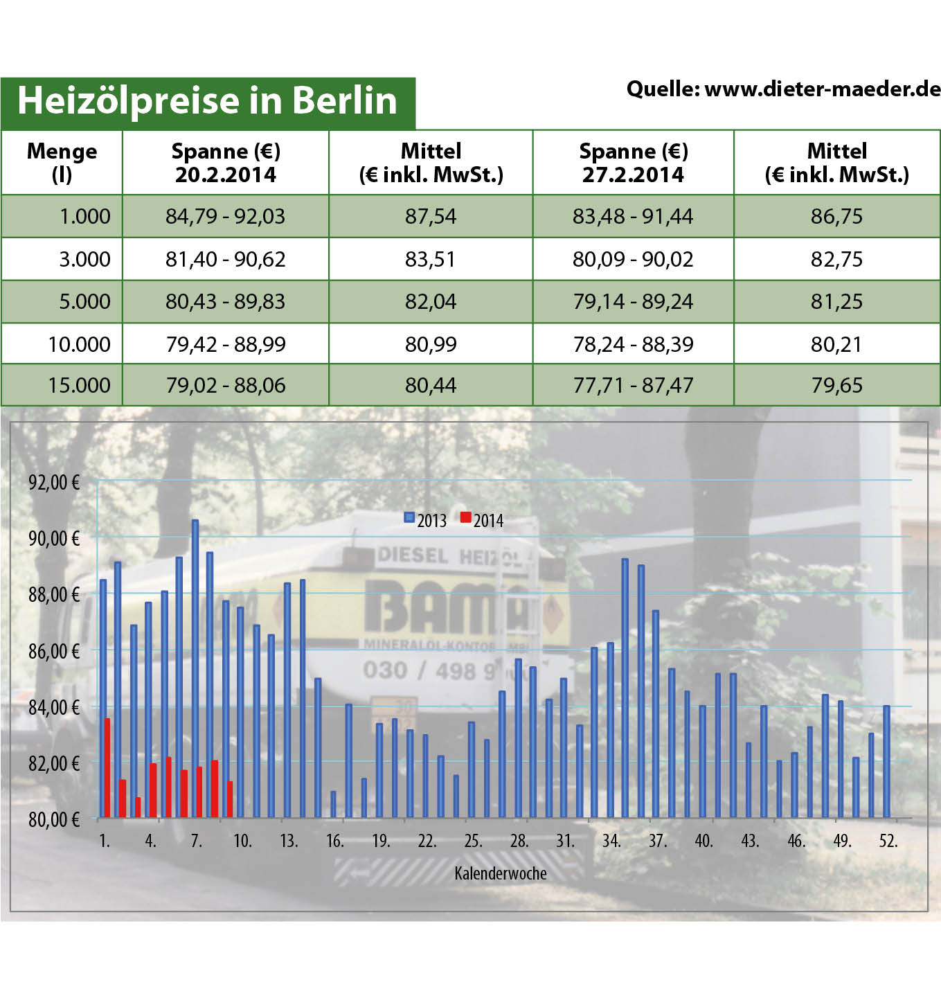 Heizölpreise