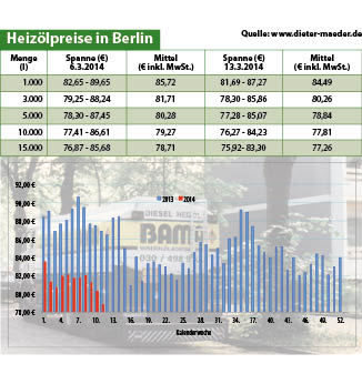 Heizölpreise