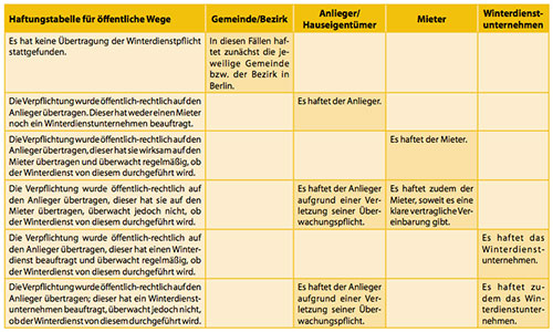 Streupflicht und Schadensersatz 