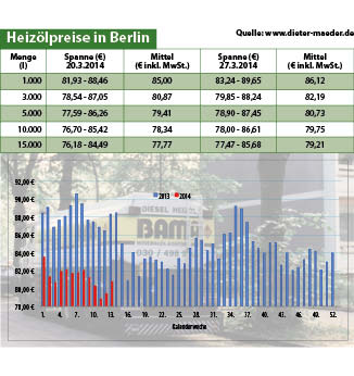 Heizölpreise