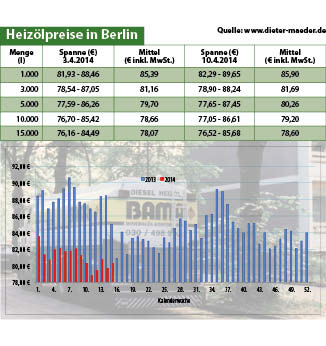 Heizölpreise