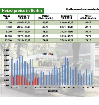 Heizölpreise