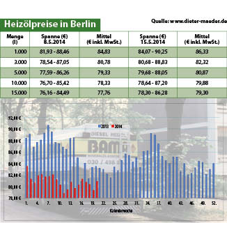Heizölpreise