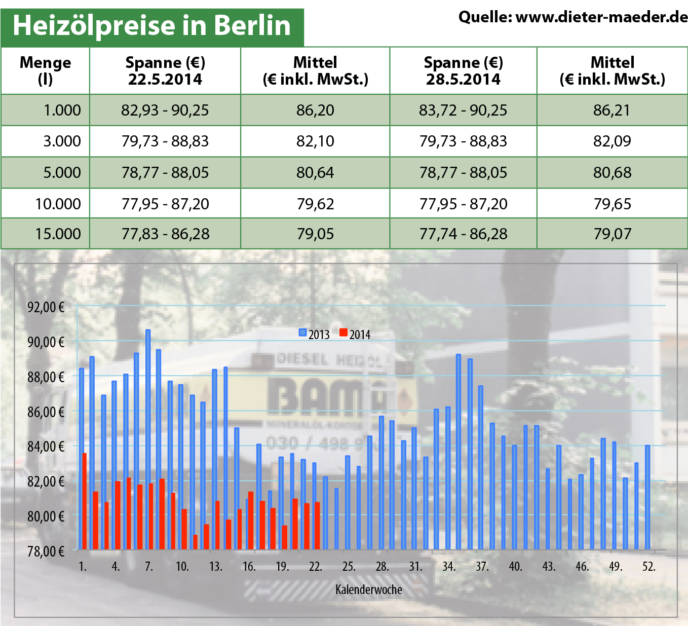 Heizölpreise