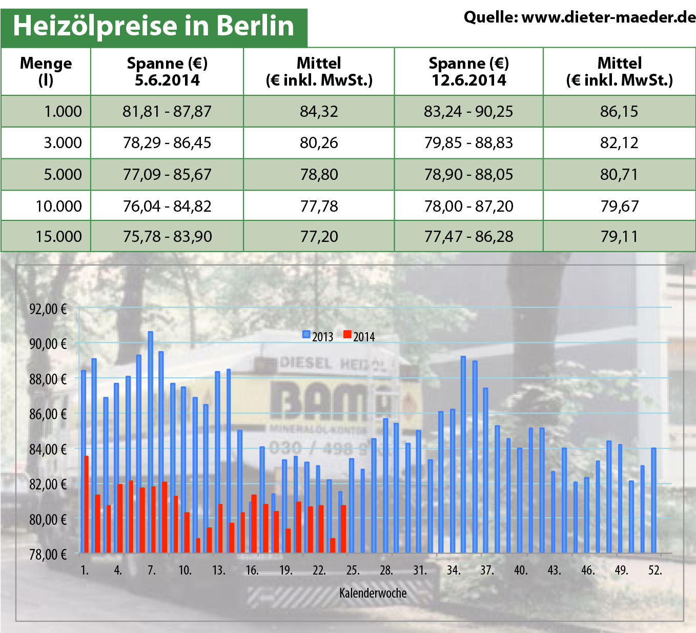 Heizölpreise