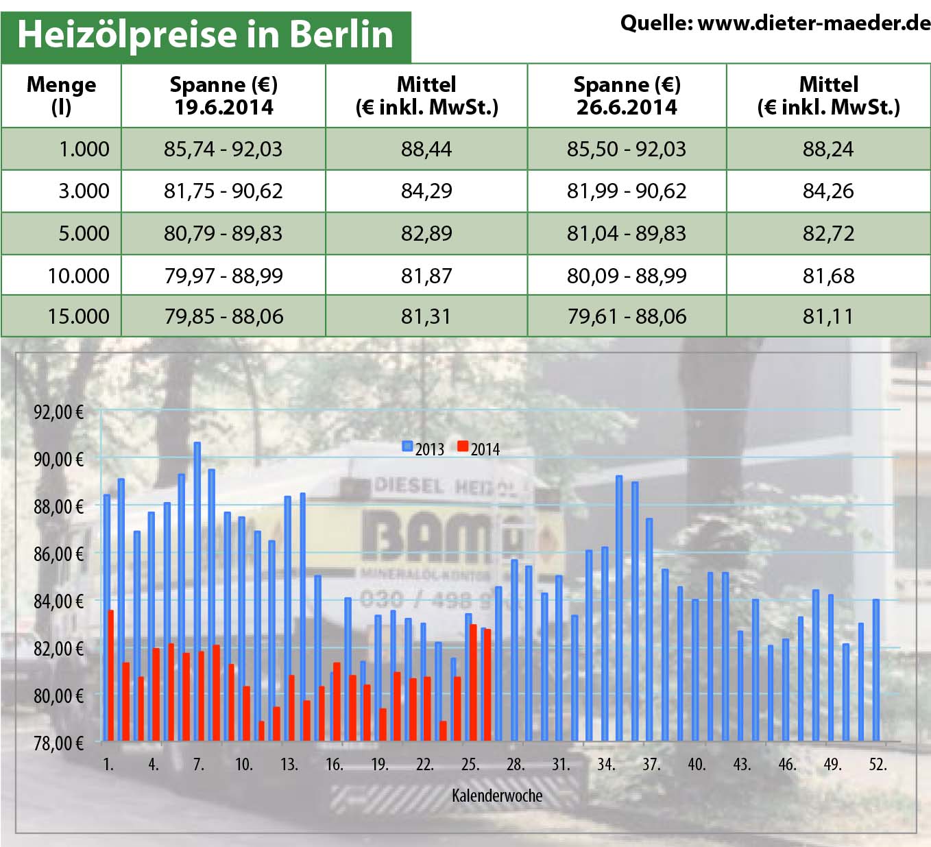 Heizölpreise