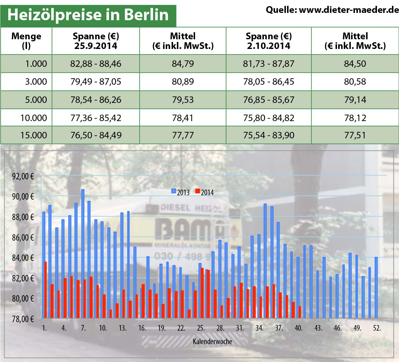 Heizölpreise